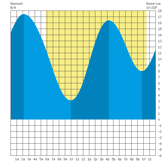 East Foreland tide chart for Tuesday, August 5, 2025