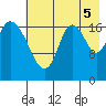 East Foreland tide chart for Tuesday, August 5, 2025