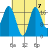 East Foreland tide chart for Thursday, August 7, 2025