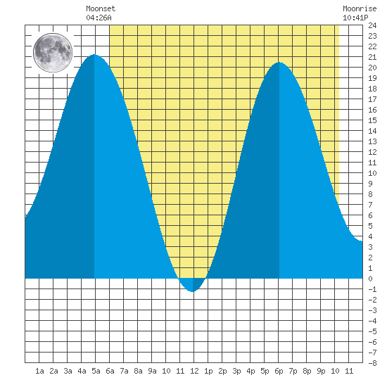 East Foreland tide chart for Friday, August 8, 2025