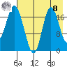 East Foreland tide chart for Friday, August 8, 2025