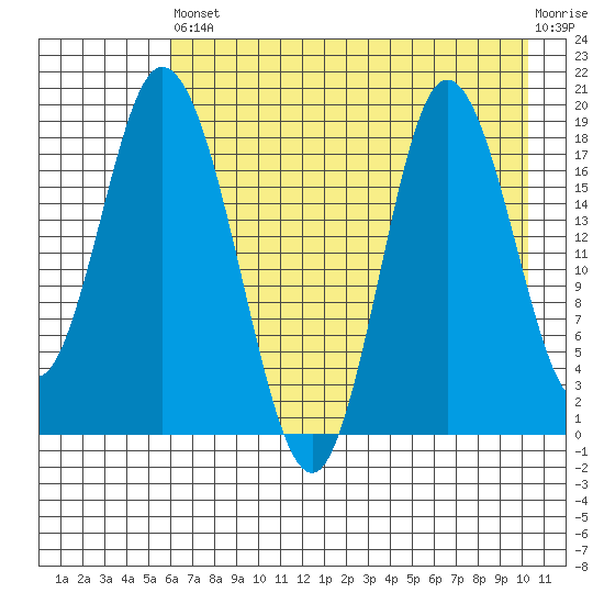 East Foreland tide chart for Saturday, August 9, 2025