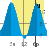 East Foreland tide chart for Saturday, August 9, 2025