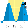 East Foreland tide chart for Wednesday, September 10, 2025