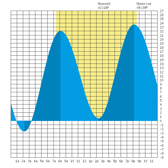 East Foreland tide chart for Thursday, September 11, 2025