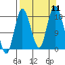 East Foreland tide chart for Thursday, September 11, 2025