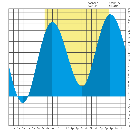 East Foreland tide chart for Friday, September 12, 2025