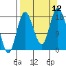 East Foreland tide chart for Friday, September 12, 2025
