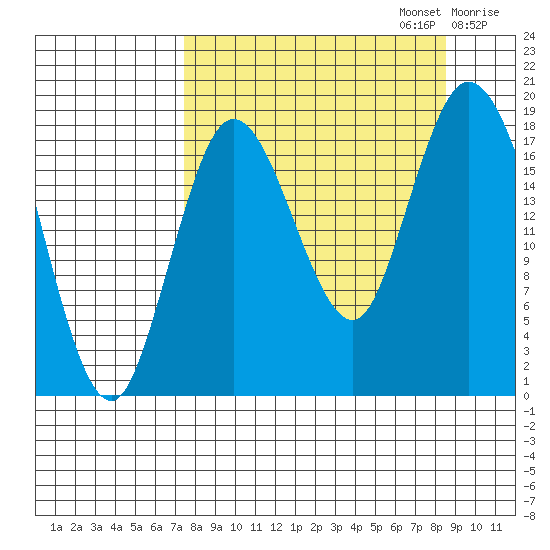 East Foreland tide chart for Saturday, September 13, 2025
