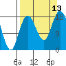 East Foreland tide chart for Saturday, September 13, 2025