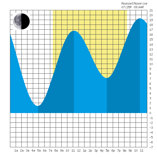 East Foreland tide chart for Sunday, September 14, 2025