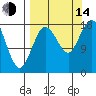 East Foreland tide chart for Sunday, September 14, 2025