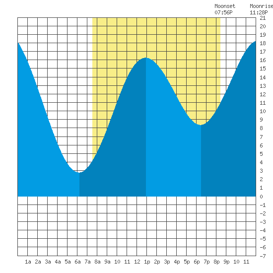 East Foreland tide chart for Monday, September 15, 2025