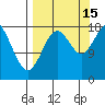 East Foreland tide chart for Monday, September 15, 2025