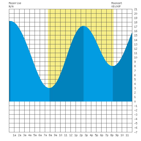 East Foreland tide chart for Tuesday, September 16, 2025