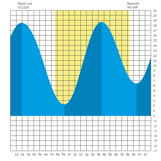 East Foreland tide chart for Wednesday, September 17, 2025
