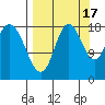 East Foreland tide chart for Wednesday, September 17, 2025