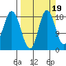 East Foreland tide chart for Friday, September 19, 2025