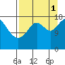 East Foreland tide chart for Monday, September 1, 2025