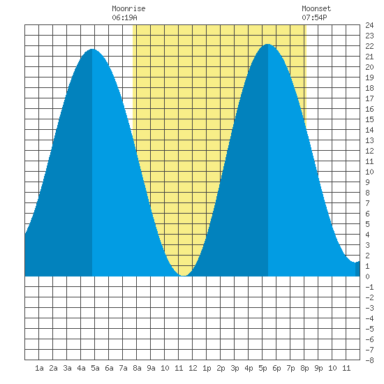 East Foreland tide chart for Saturday, September 20, 2025