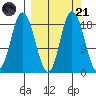 East Foreland tide chart for Sunday, September 21, 2025