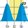 East Foreland tide chart for Monday, September 22, 2025