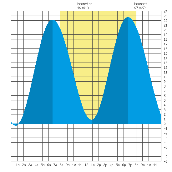 East Foreland tide chart for Tuesday, September 23, 2025