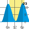 East Foreland tide chart for Tuesday, September 23, 2025
