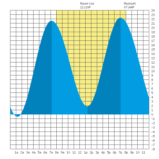 East Foreland tide chart for Wednesday, September 24, 2025