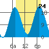 East Foreland tide chart for Wednesday, September 24, 2025