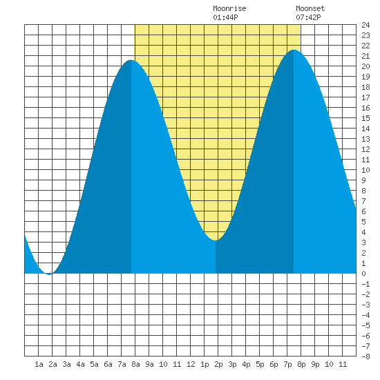 East Foreland tide chart for Thursday, September 25, 2025