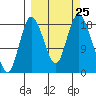 East Foreland tide chart for Thursday, September 25, 2025