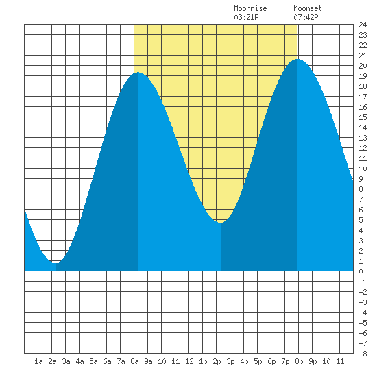 East Foreland tide chart for Friday, September 26, 2025