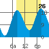 East Foreland tide chart for Friday, September 26, 2025