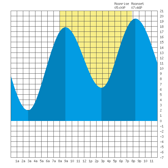East Foreland tide chart for Saturday, September 27, 2025