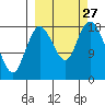 East Foreland tide chart for Saturday, September 27, 2025