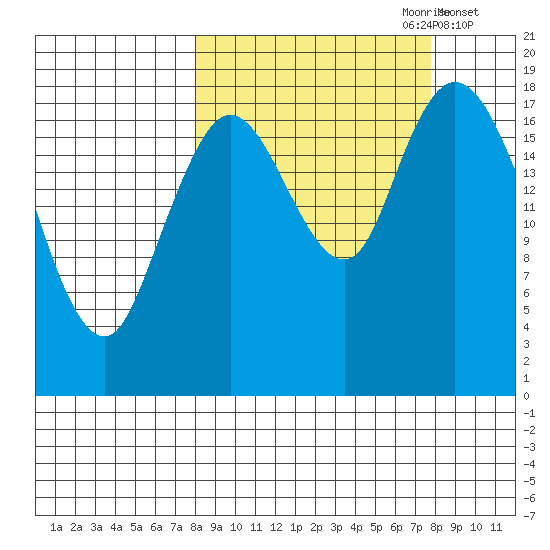 East Foreland tide chart for Sunday, September 28, 2025