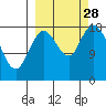 East Foreland tide chart for Sunday, September 28, 2025