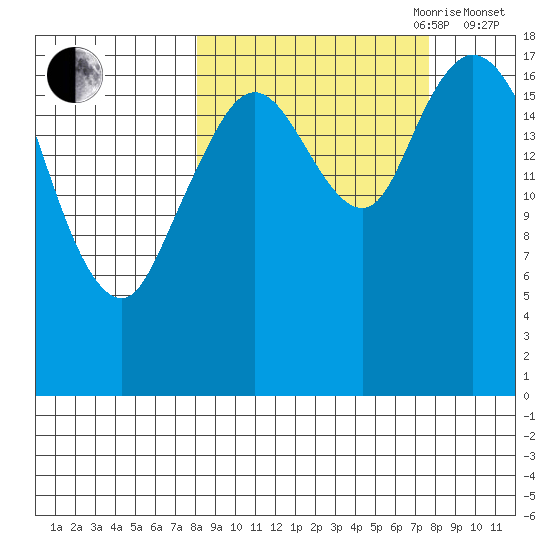 East Foreland tide chart for Monday, September 29, 2025