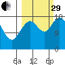 East Foreland tide chart for Monday, September 29, 2025