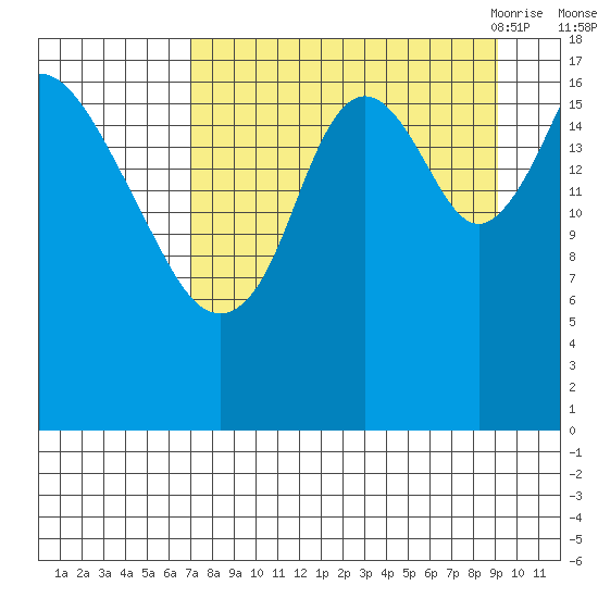 East Foreland tide chart for Tuesday, September 2, 2025