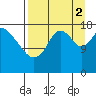 East Foreland tide chart for Tuesday, September 2, 2025