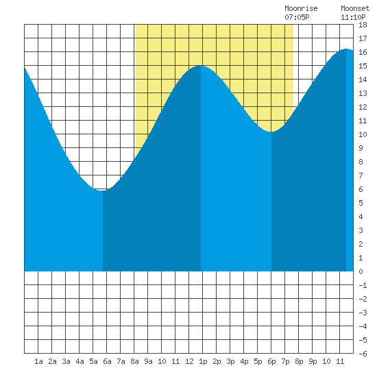 East Foreland tide chart for Tuesday, September 30, 2025