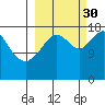East Foreland tide chart for Tuesday, September 30, 2025