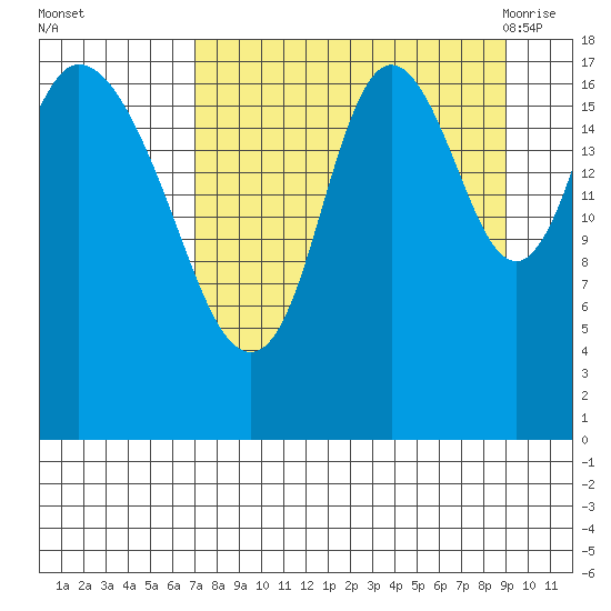 East Foreland tide chart for Wednesday, September 3, 2025