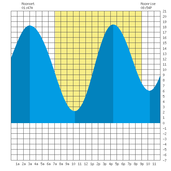 East Foreland tide chart for Thursday, September 4, 2025