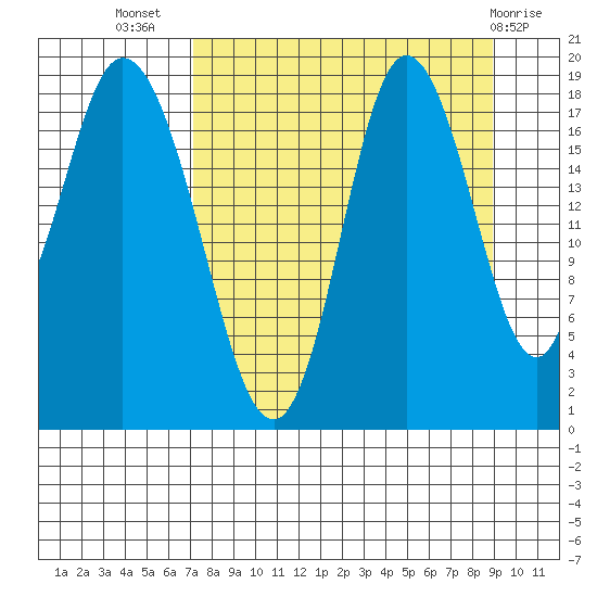 East Foreland tide chart for Friday, September 5, 2025