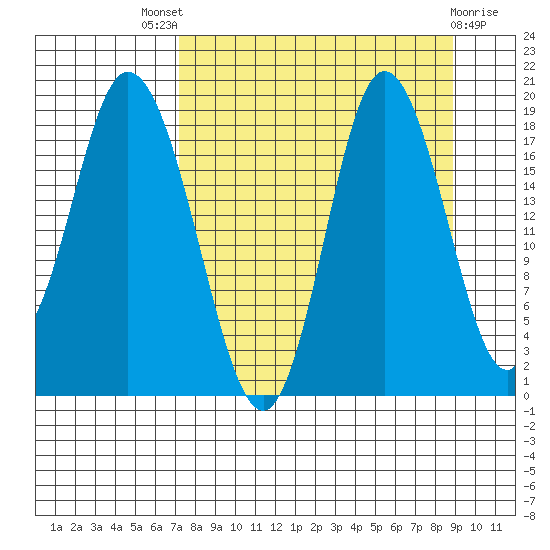 East Foreland tide chart for Saturday, September 6, 2025