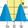 East Foreland tide chart for Saturday, September 6, 2025