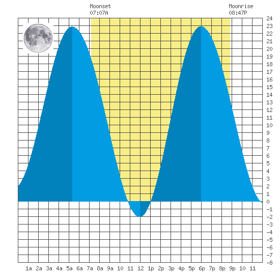 East Foreland tide chart for Sunday, September 7, 2025